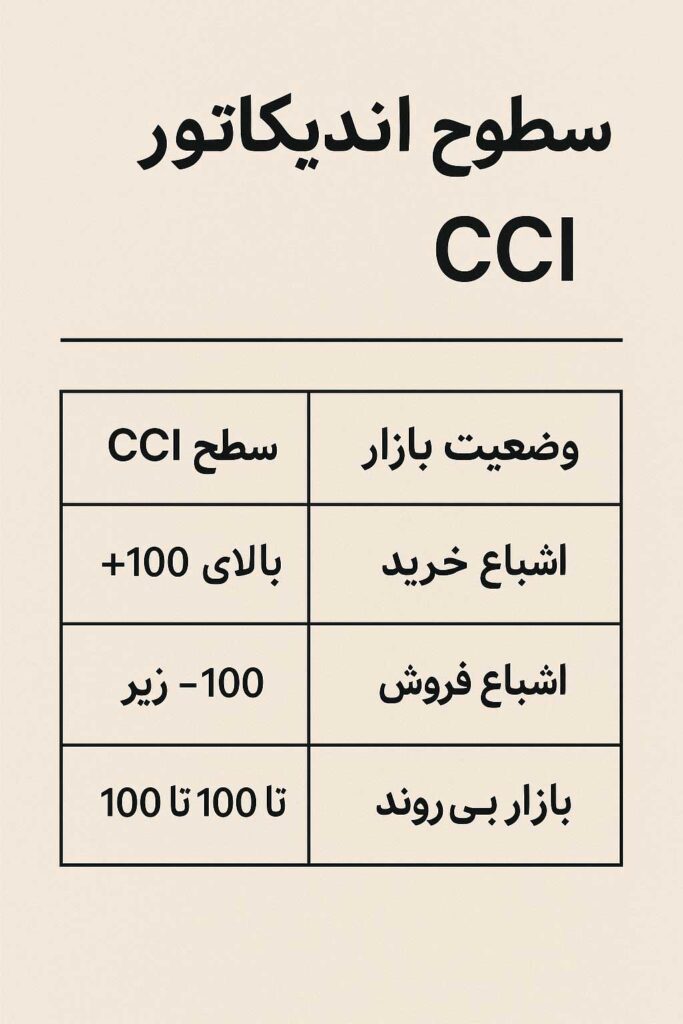 تفسیر مقادیر CCI - از ناحیهٔ خنثی تا اشباع خرید و فروش